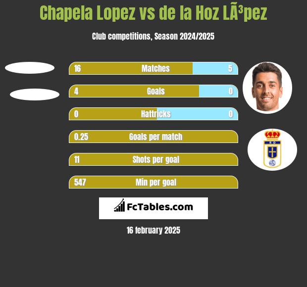 Chapela Lopez vs de la Hoz LÃ³pez h2h player stats