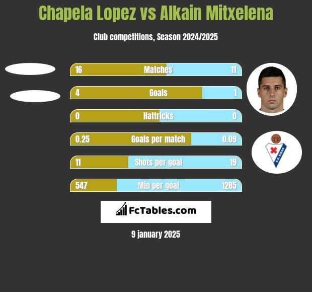 Chapela Lopez vs Alkain Mitxelena h2h player stats