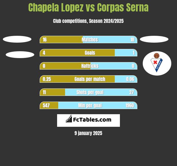 Chapela Lopez vs Corpas Serna h2h player stats