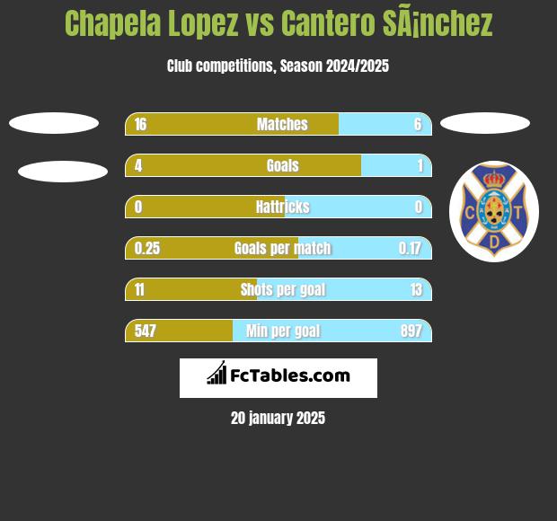 Chapela Lopez vs Cantero SÃ¡nchez h2h player stats