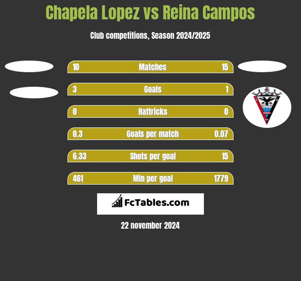 Chapela Lopez vs Reina Campos h2h player stats