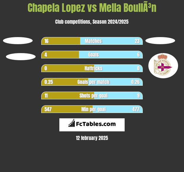 Chapela Lopez vs Mella BoullÃ³n h2h player stats