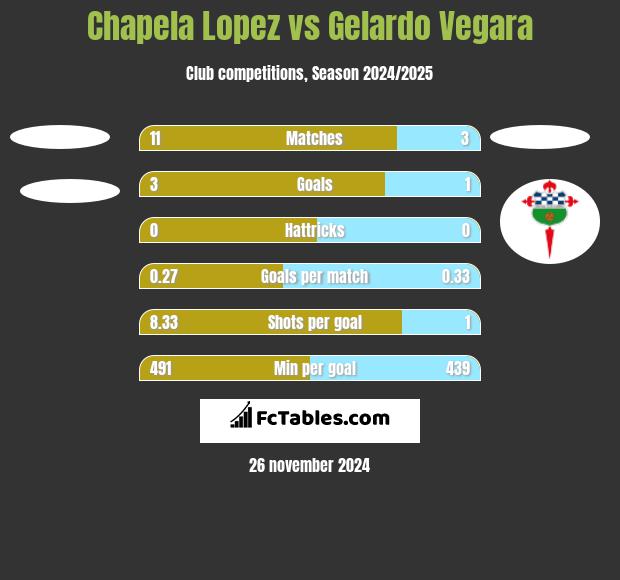 Chapela Lopez vs Gelardo Vegara h2h player stats