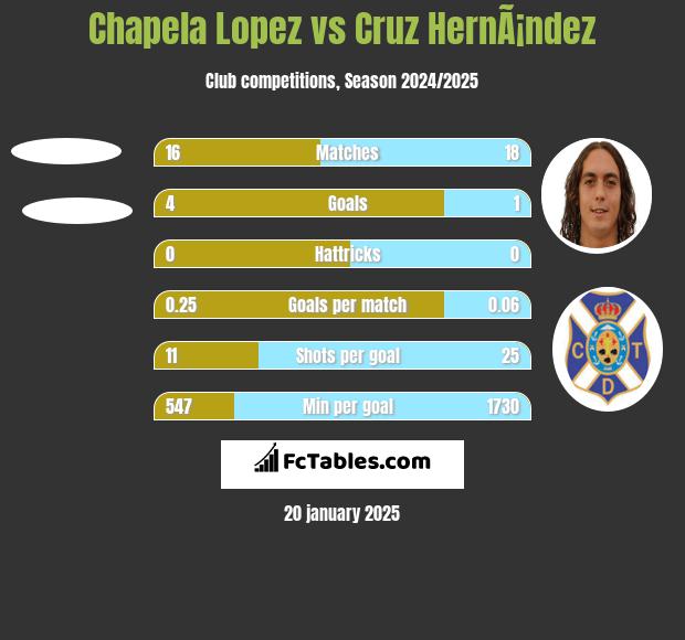 Chapela Lopez vs Cruz HernÃ¡ndez h2h player stats