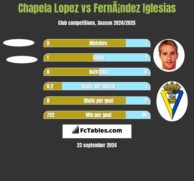 Chapela Lopez vs FernÃ¡ndez Iglesias h2h player stats