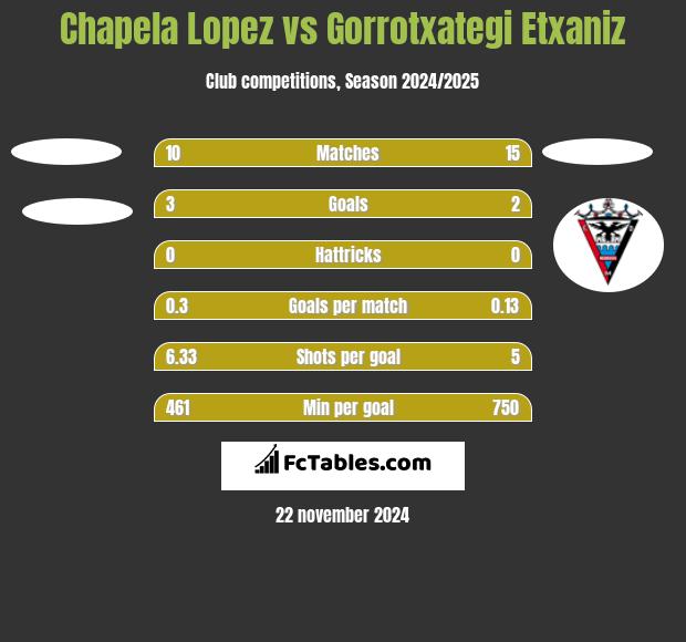 Chapela Lopez vs Gorrotxategi Etxaniz h2h player stats