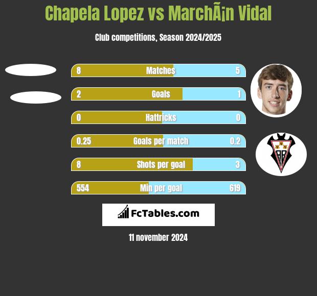 Chapela Lopez vs MarchÃ¡n Vidal h2h player stats