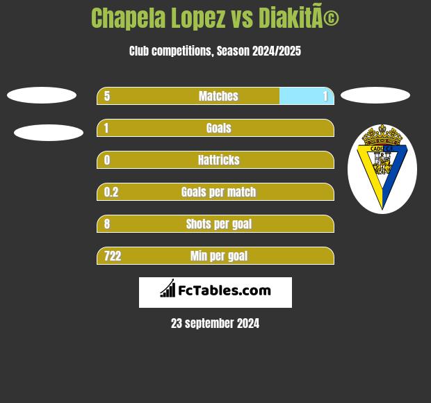 Chapela Lopez vs DiakitÃ© h2h player stats