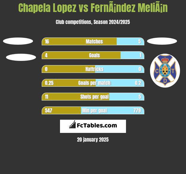 Chapela Lopez vs FernÃ¡ndez MeliÃ¡n h2h player stats