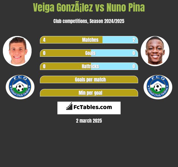 Veiga GonzÃ¡lez vs Nuno Pina h2h player stats