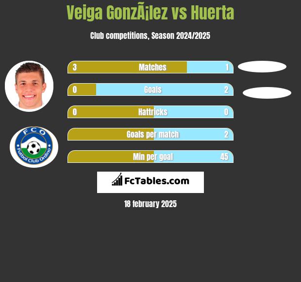 Veiga GonzÃ¡lez vs Huerta h2h player stats