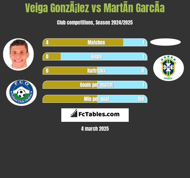 Veiga GonzÃ¡lez vs MartÃ­n GarcÃ­a h2h player stats