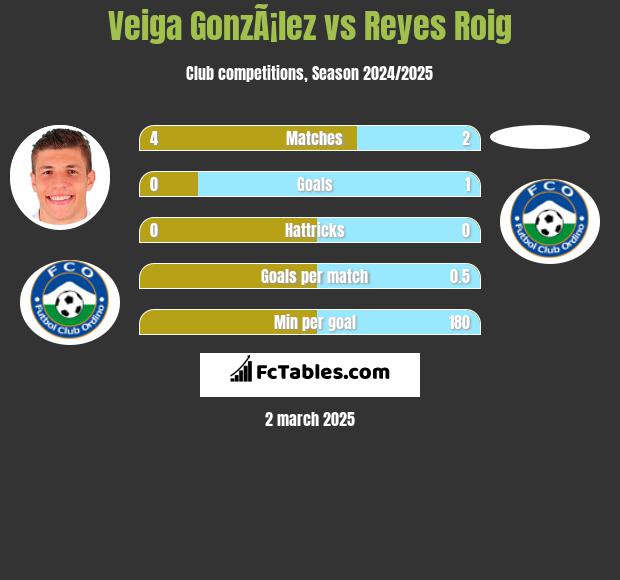 Veiga GonzÃ¡lez vs Reyes Roig h2h player stats