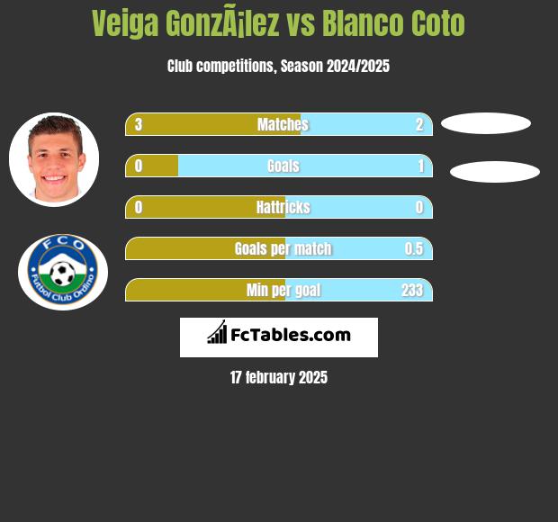 Veiga GonzÃ¡lez vs Blanco Coto h2h player stats