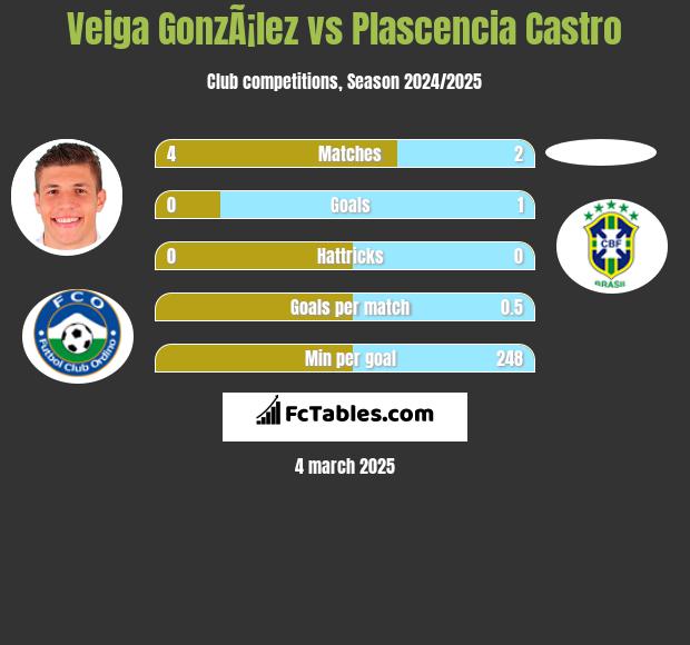 Veiga GonzÃ¡lez vs Plascencia Castro h2h player stats