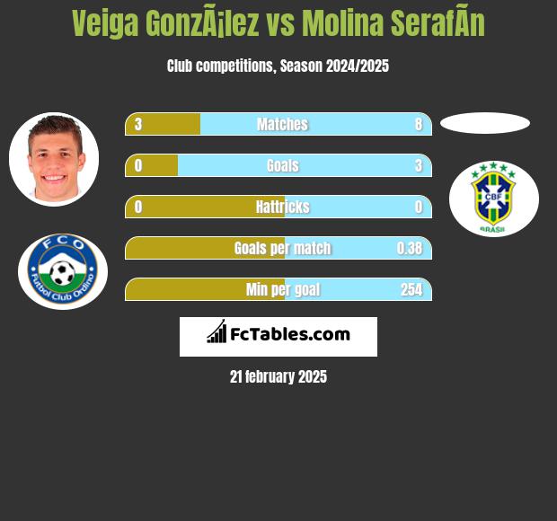 Veiga GonzÃ¡lez vs Molina SerafÃ­n h2h player stats