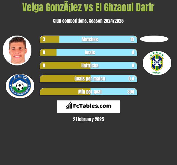 Veiga GonzÃ¡lez vs El Ghzaoui Darir h2h player stats