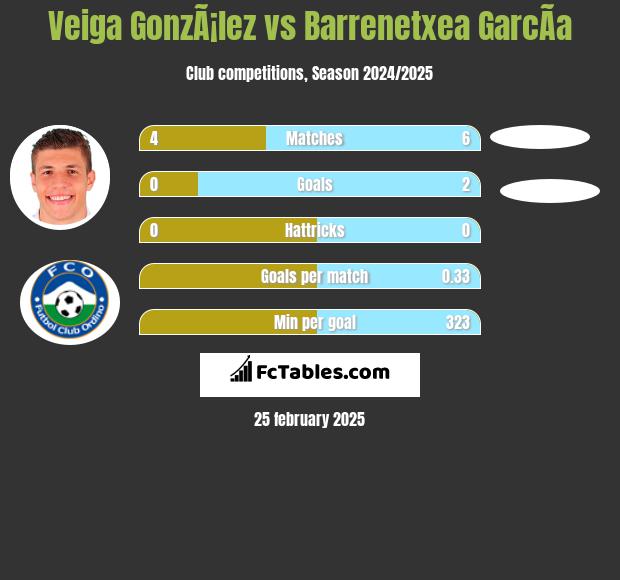 Veiga GonzÃ¡lez vs Barrenetxea GarcÃ­a h2h player stats