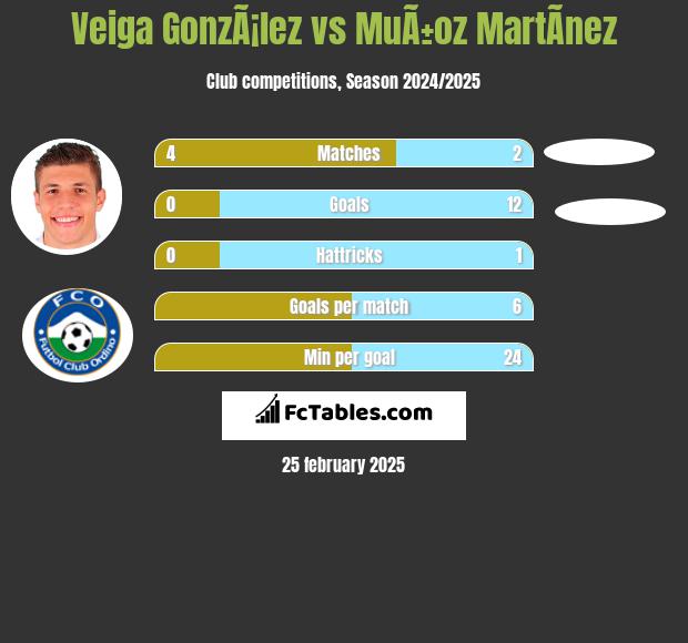 Veiga GonzÃ¡lez vs MuÃ±oz MartÃ­nez h2h player stats