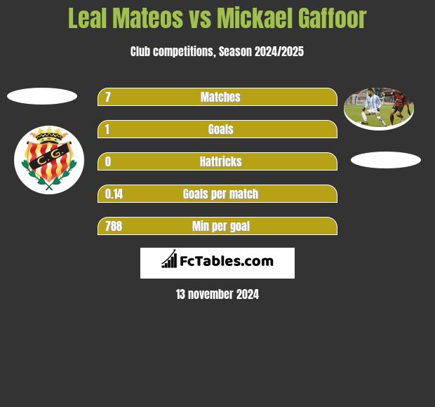 Leal Mateos vs Mickael Gaffoor h2h player stats