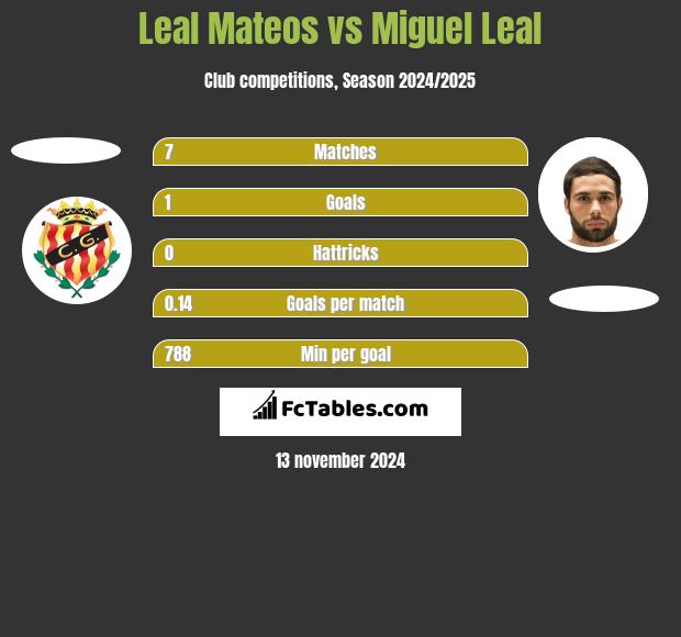 Leal Mateos vs Miguel Leal h2h player stats