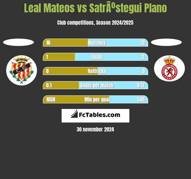 Leal Mateos vs SatrÃºstegui Plano h2h player stats