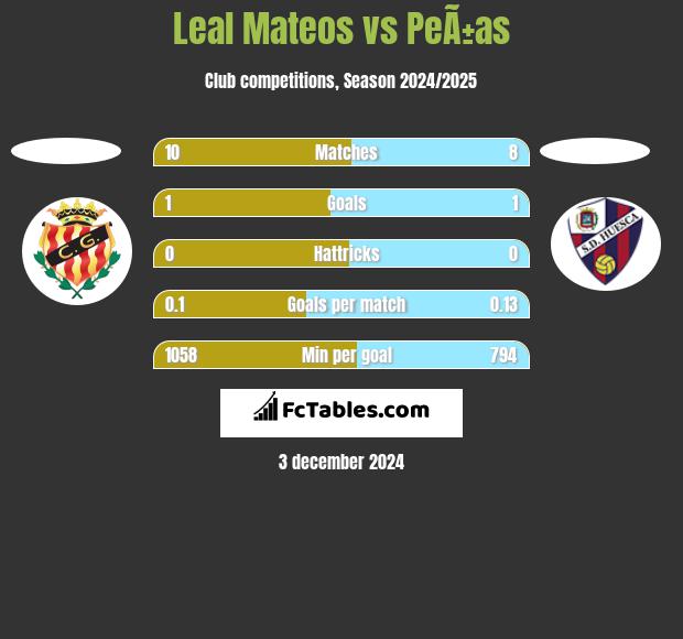 Leal Mateos vs PeÃ±as h2h player stats