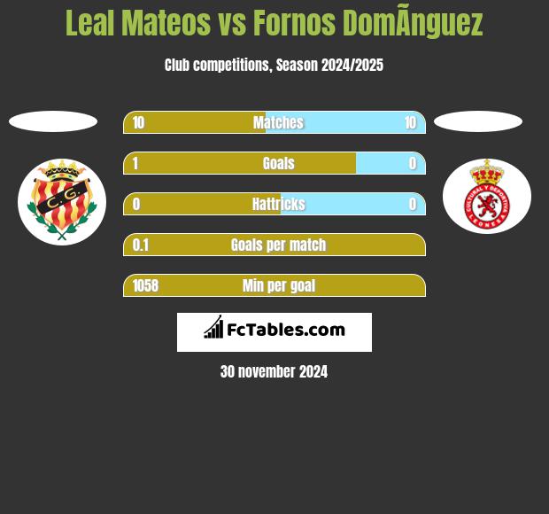 Leal Mateos vs Fornos DomÃ­nguez h2h player stats