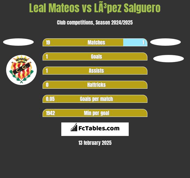 Leal Mateos vs LÃ³pez Salguero h2h player stats