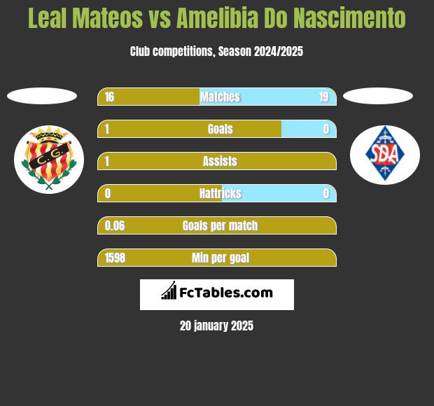 Leal Mateos vs Amelibia Do Nascimento h2h player stats