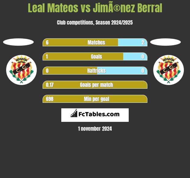 Leal Mateos vs JimÃ©nez Berral h2h player stats