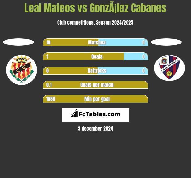 Leal Mateos vs GonzÃ¡lez Cabanes h2h player stats