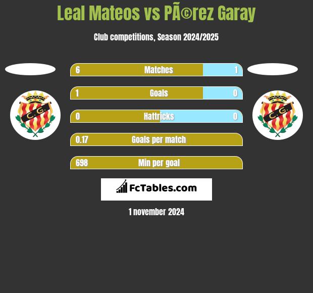 Leal Mateos vs PÃ©rez Garay h2h player stats