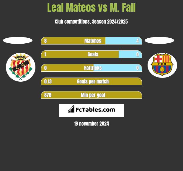 Leal Mateos vs M. Fall h2h player stats