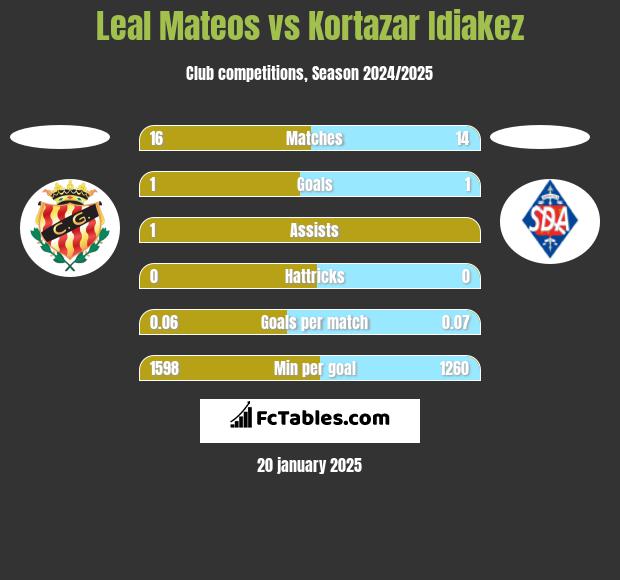 Leal Mateos vs Kortazar Idiakez h2h player stats