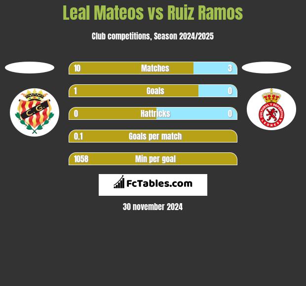 Leal Mateos vs Ruiz Ramos h2h player stats