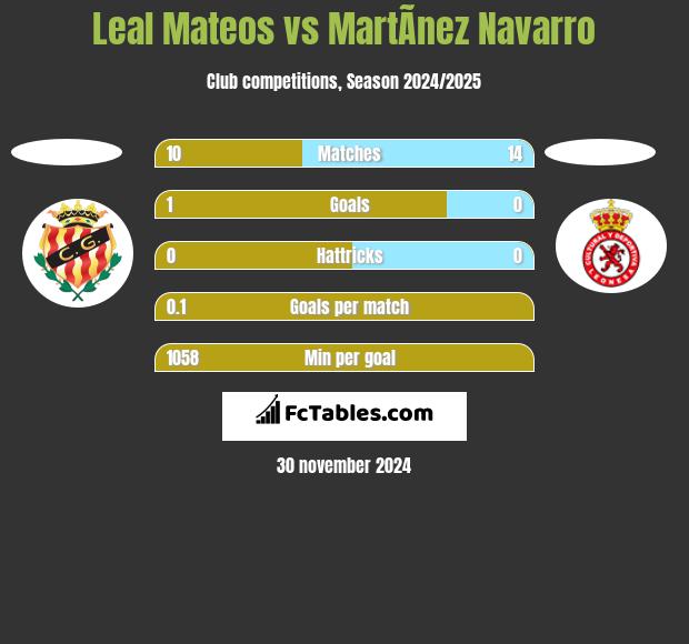 Leal Mateos vs MartÃ­nez Navarro h2h player stats