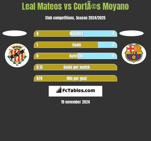 Leal Mateos vs CortÃ©s Moyano h2h player stats