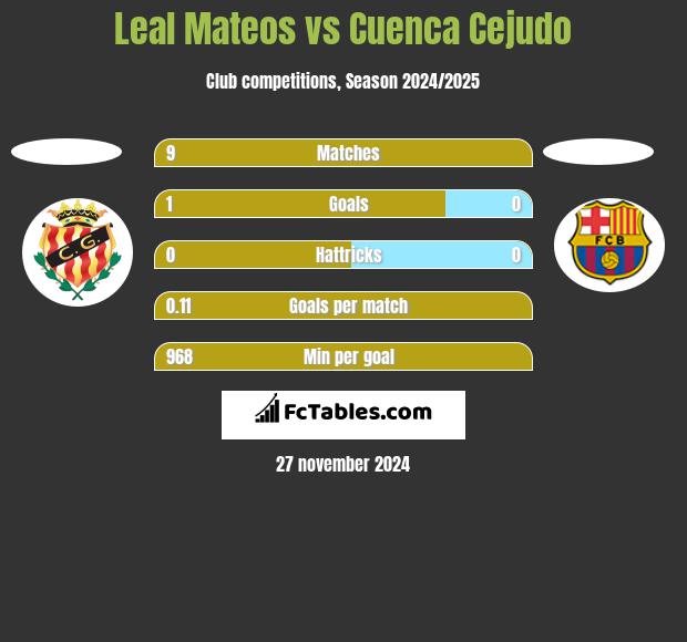 Leal Mateos vs Cuenca Cejudo h2h player stats