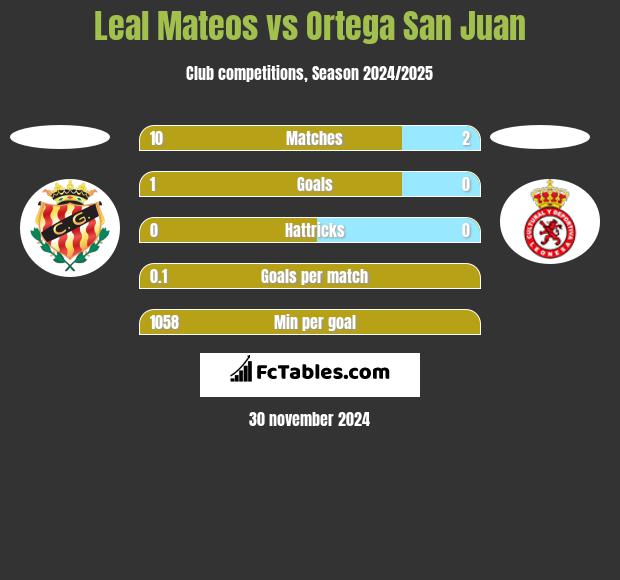 Leal Mateos vs Ortega San Juan h2h player stats