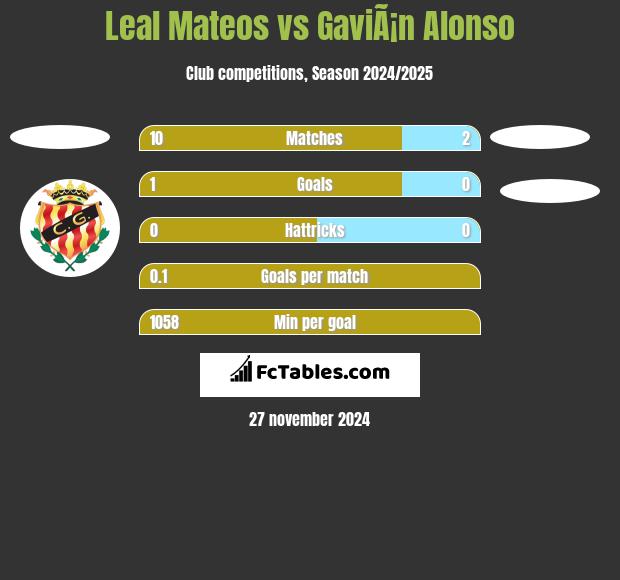 Leal Mateos vs GaviÃ¡n Alonso h2h player stats