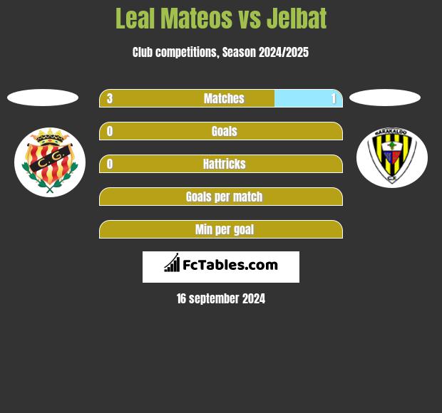 Leal Mateos vs Jelbat h2h player stats