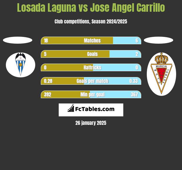 Losada Laguna vs Jose Angel Carrillo h2h player stats