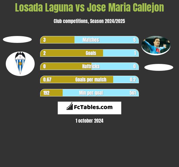 Losada Laguna vs Jose Maria Callejon h2h player stats