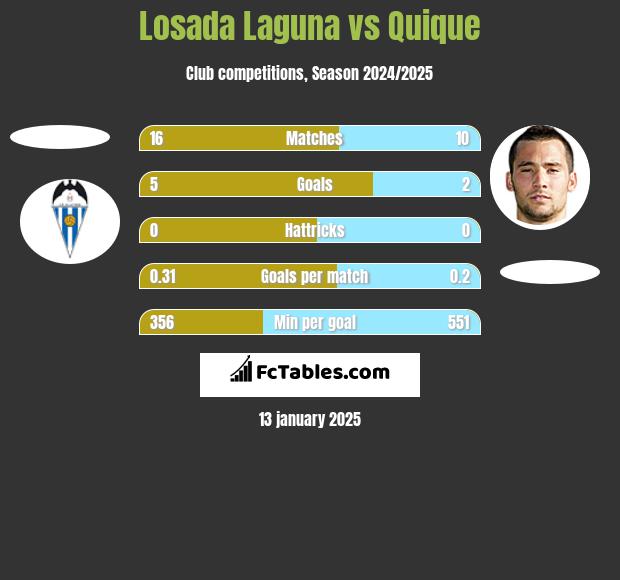 Losada Laguna vs Quique h2h player stats