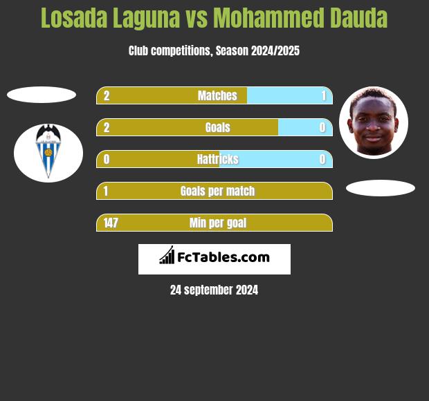 Losada Laguna vs Mohammed Dauda h2h player stats