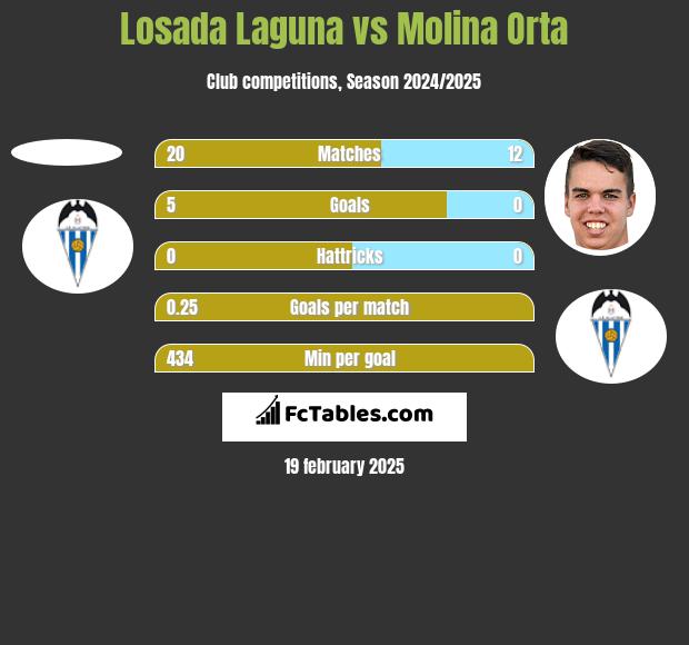 Losada Laguna vs Molina Orta h2h player stats