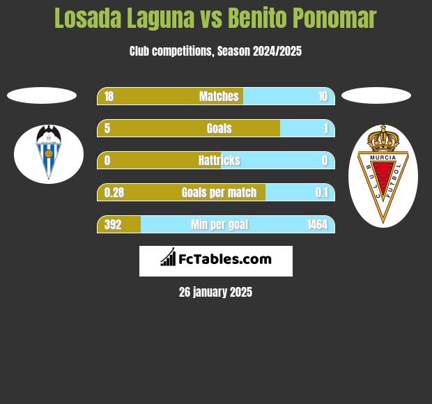 Losada Laguna vs Benito Ponomar h2h player stats