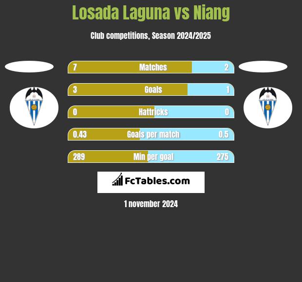 Losada Laguna vs Niang h2h player stats