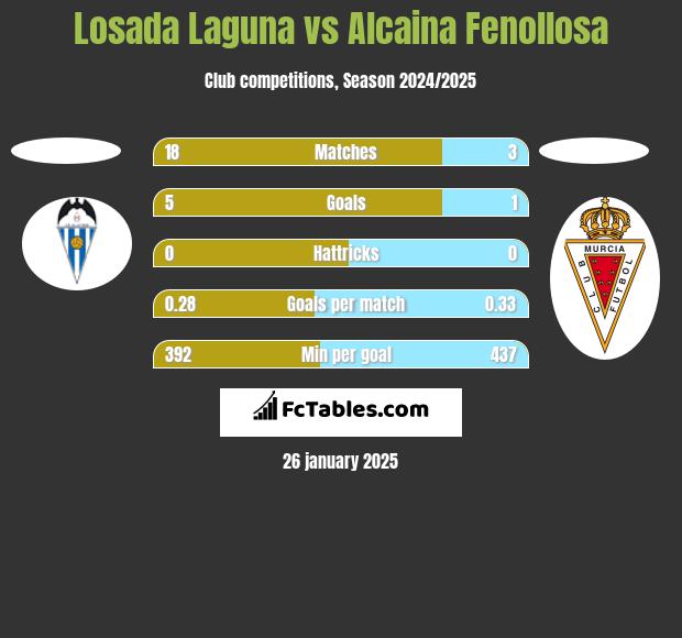 Losada Laguna vs Alcaina Fenollosa h2h player stats